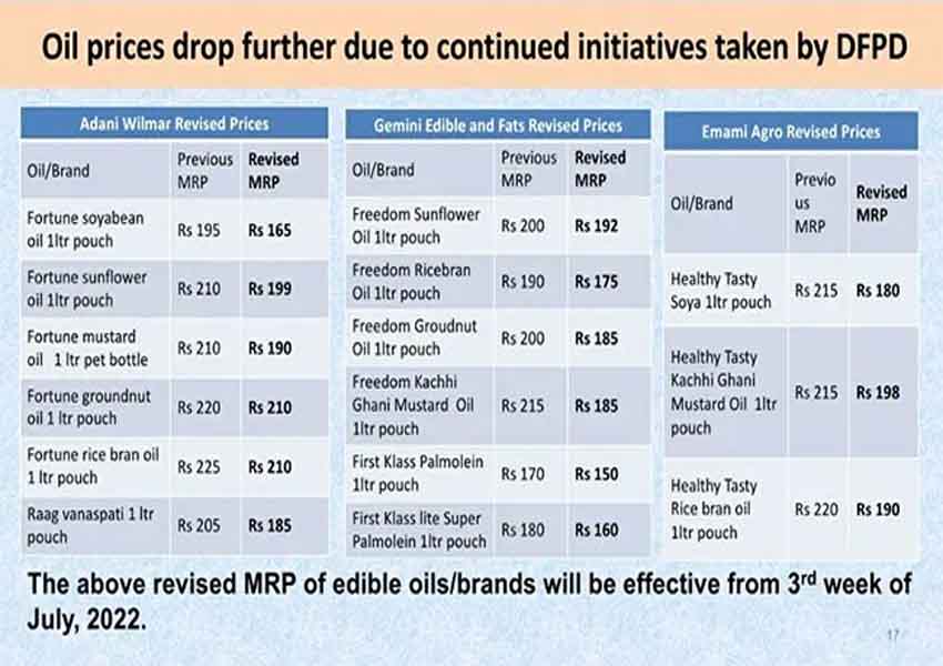 खाने के तेल के दामों में आई गिरावट, कंपनियों ने घटाई MRP, जानें नई कीमत