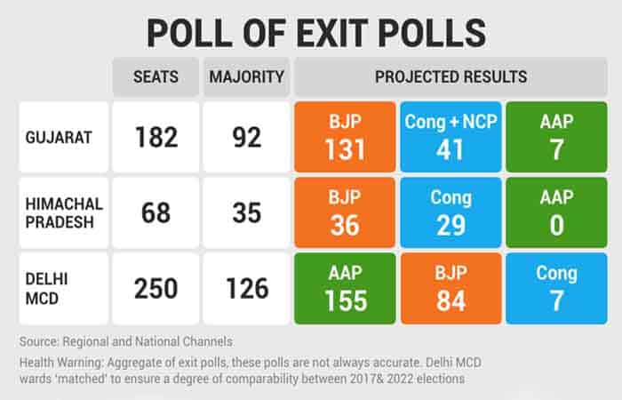 gujrat exit poll 2022