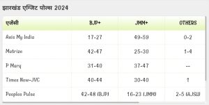 'एक्सिस माय इंडिया' के एग्जिट पोल में झारखंड में 'इंडिया' गठबंधन की सरकार, जानिए दूसरे पार्टियों का क्या है हाल...._ In the exit poll of 'Axis My India', 'India' coalition government in Jharkhand, know what is the condition of other parties....